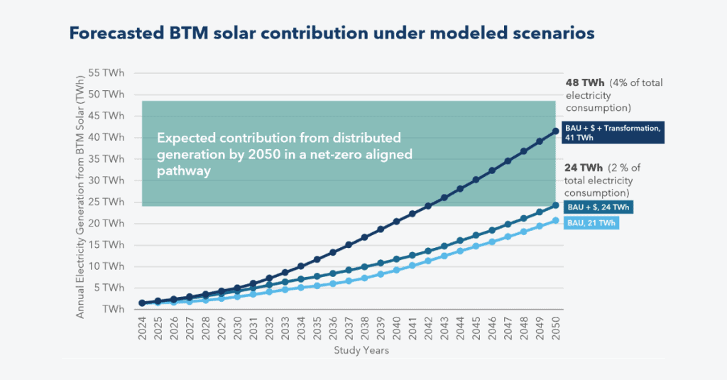 Graph from report showing forecasted BTM solar contribution under modeled scenarios